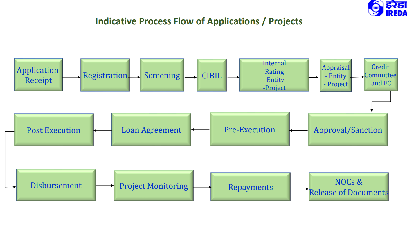 Indicative Process Flow of Application / Projects