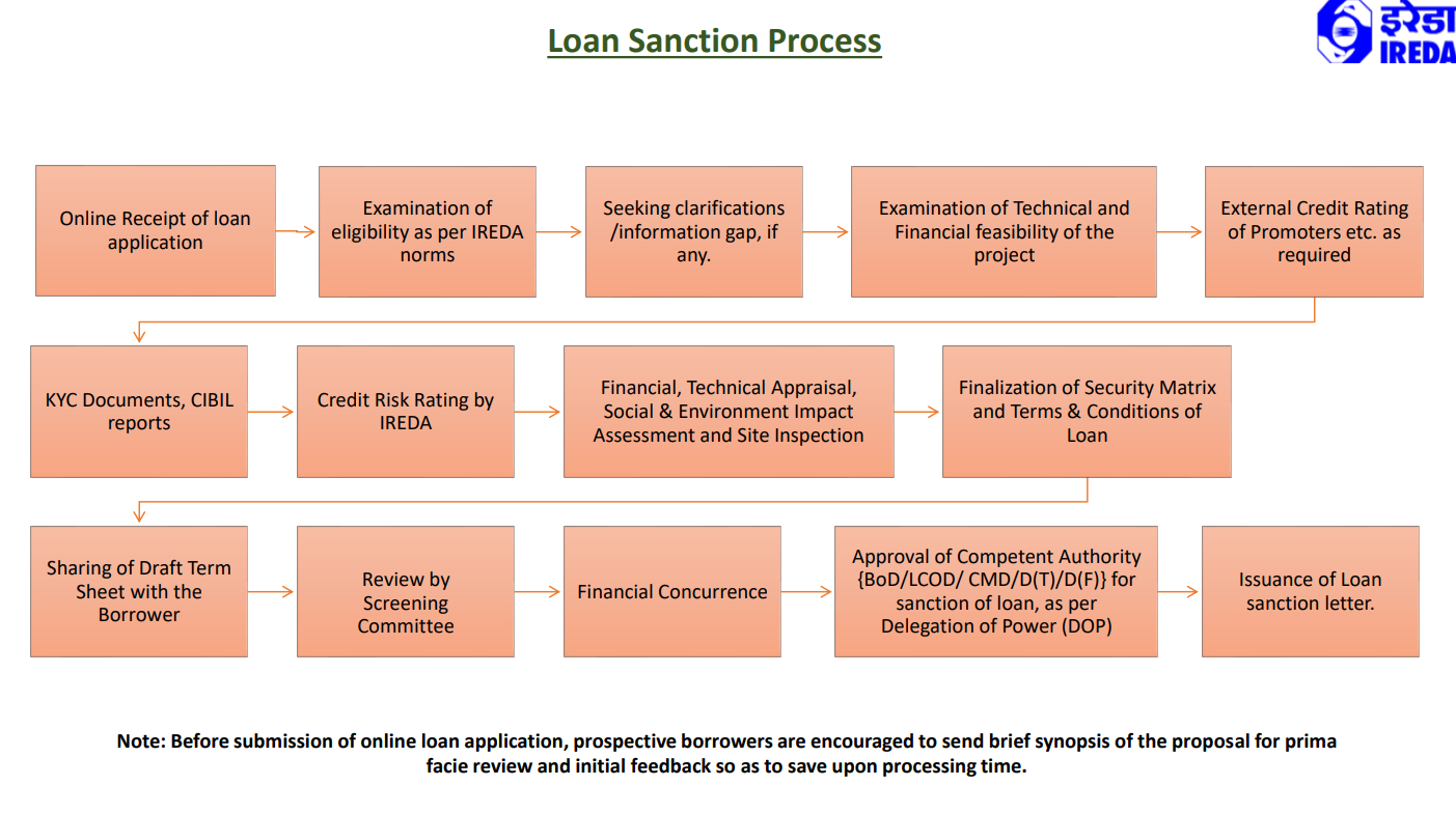 Sanction Process Flow